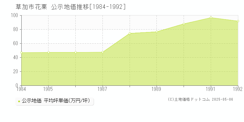 花栗(草加市)の公示地価推移グラフ(坪単価)[1984-1992年]