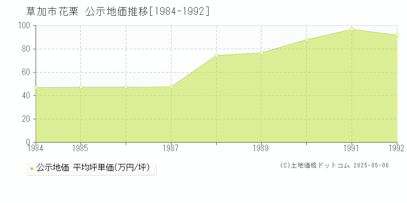 草加市花栗の地価公示推移グラフ 