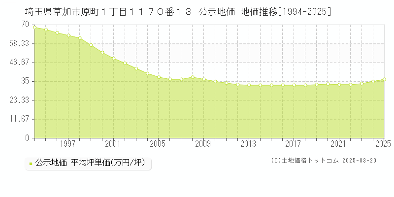 埼玉県草加市原町１丁目１１７０番１３ 公示地価 地価推移[1994-2025]