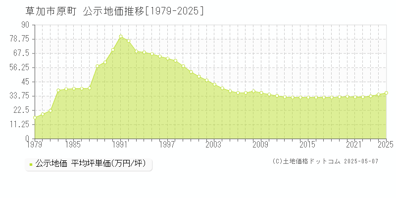原町(草加市)の公示地価推移グラフ(坪単価)[1979-2025年]