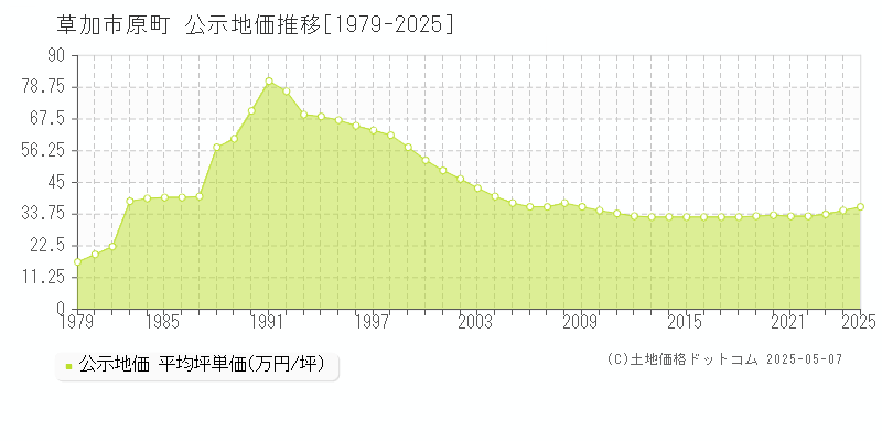 草加市原町の地価公示推移グラフ 