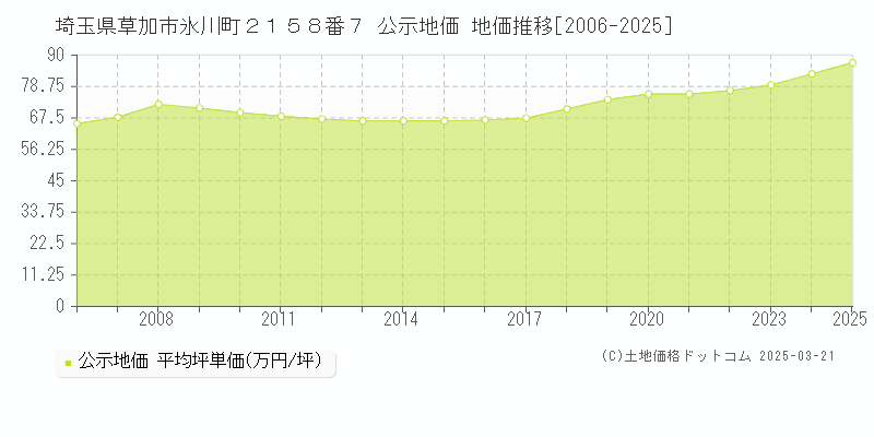 埼玉県草加市氷川町２１５８番７ 公示地価 地価推移[2006-2025]