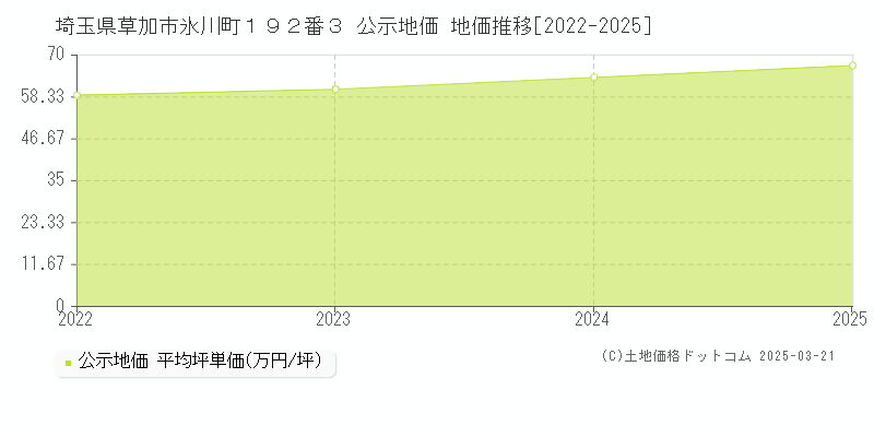 埼玉県草加市氷川町１９２番３ 公示地価 地価推移[2022-2025]