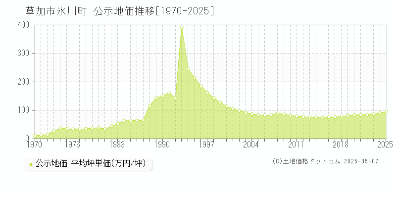 氷川町(草加市)の公示地価推移グラフ(坪単価)[1970-2025年]