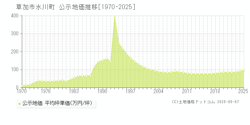 草加市氷川町の地価公示推移グラフ 