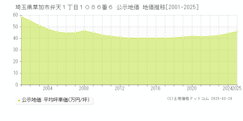 埼玉県草加市弁天１丁目１０８６番６ 公示地価 地価推移[2001-2025]