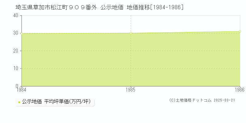 埼玉県草加市松江町９０９番外 公示地価 地価推移[1984-1986]