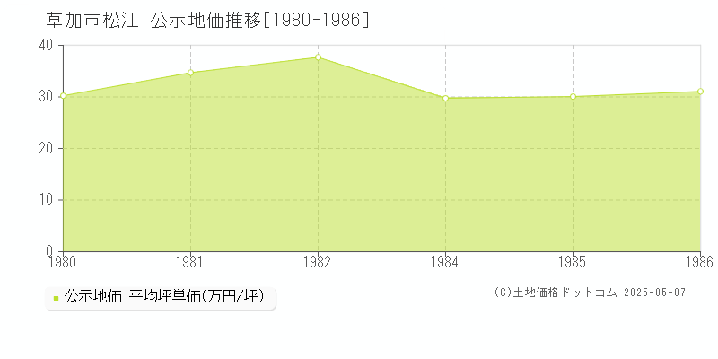 松江(草加市)の公示地価推移グラフ(坪単価)[1980-1986年]
