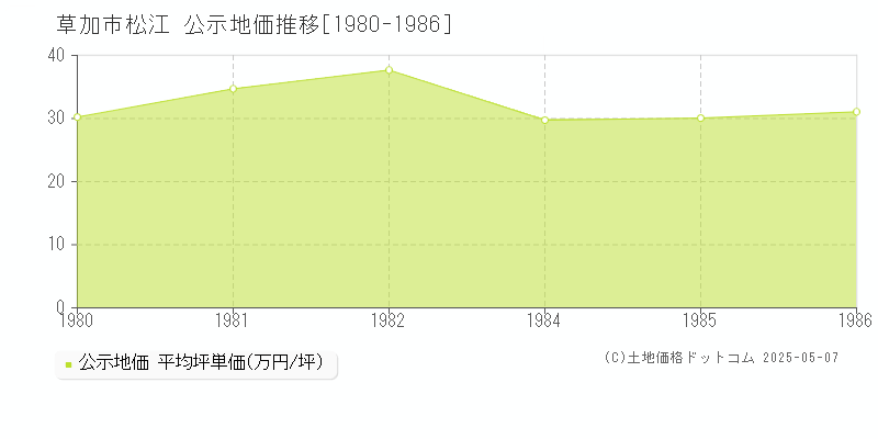 草加市松江の地価公示推移グラフ 