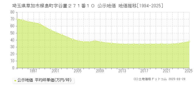 埼玉県草加市柳島町字谷置２７１番１０ 公示地価 地価推移[1994-2025]