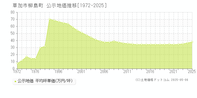 柳島町(草加市)の公示地価推移グラフ(坪単価)[1972-2025年]