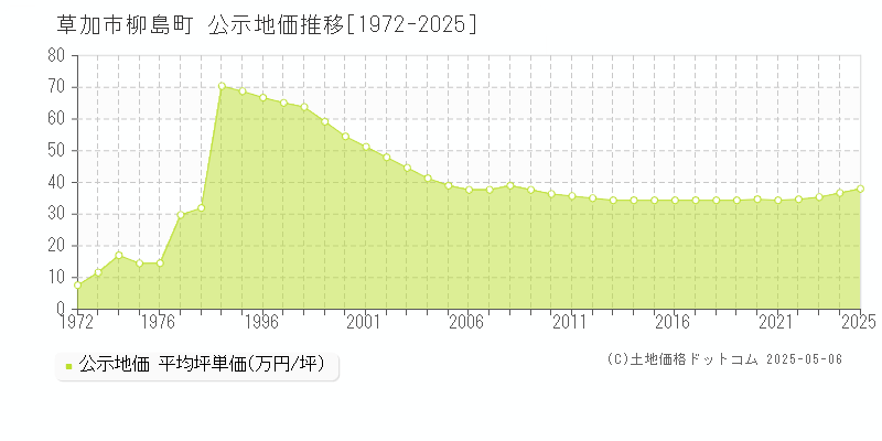 草加市柳島町の地価公示推移グラフ 