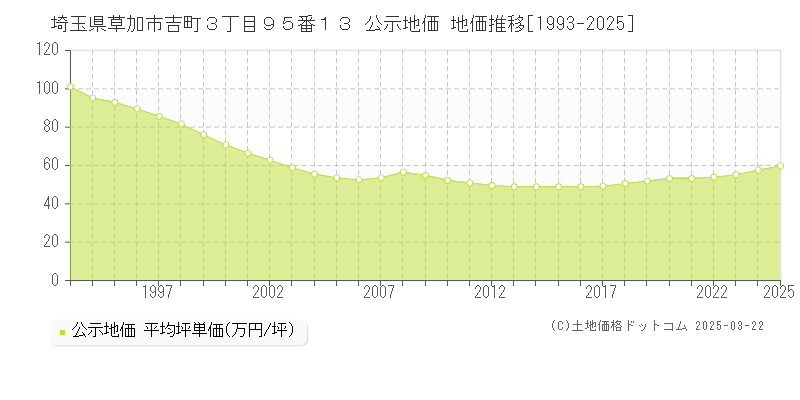 埼玉県草加市吉町３丁目９５番１３ 公示地価 地価推移[1993-2025]
