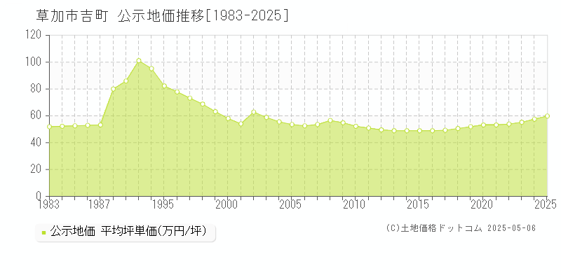 吉町(草加市)の公示地価推移グラフ(坪単価)[1983-2025年]