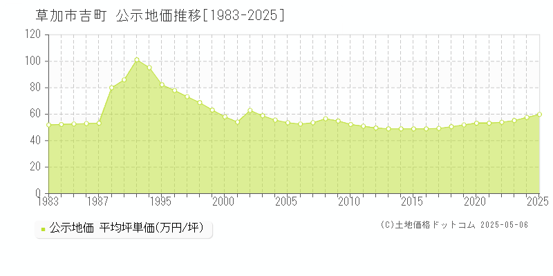 草加市吉町の地価公示推移グラフ 