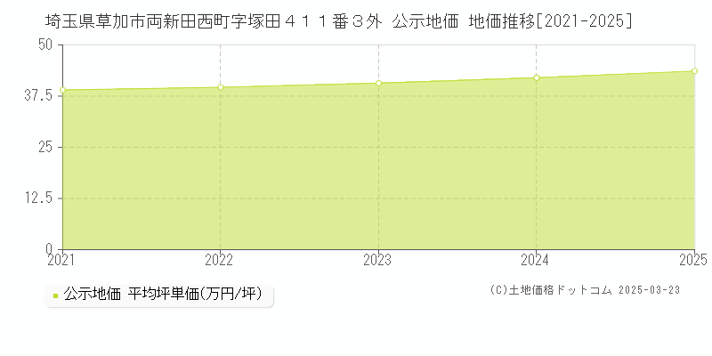 埼玉県草加市両新田西町字塚田４１１番３外 公示地価 地価推移[2021-2025]