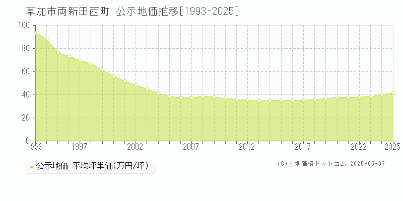 両新田西町(草加市)の公示地価推移グラフ(坪単価)[1993-2025年]