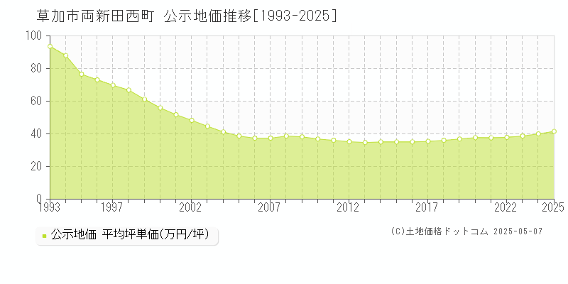 草加市両新田西町の地価公示推移グラフ 