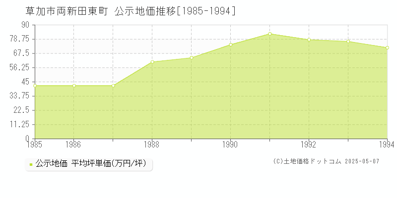 両新田東町(草加市)の公示地価推移グラフ(坪単価)[1985-1994年]