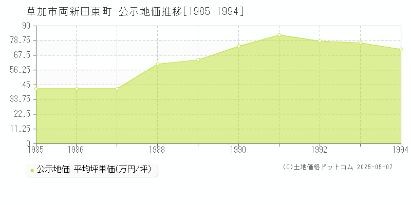 草加市両新田東町の地価公示推移グラフ 