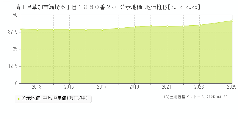 埼玉県草加市瀬崎６丁目１３８０番２３ 公示地価 地価推移[2012-2025]