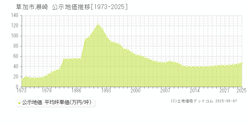 瀬崎(草加市)の公示地価推移グラフ(坪単価)[1973-2025年]
