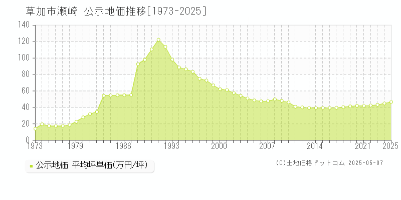 草加市瀬崎の地価公示推移グラフ 