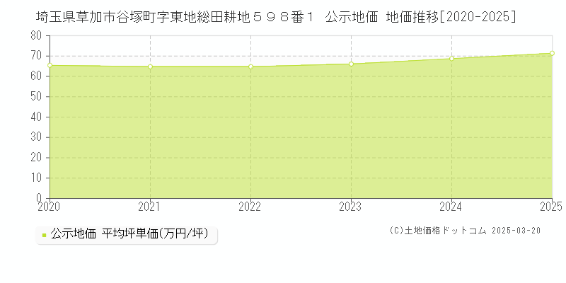 埼玉県草加市谷塚町字東地総田耕地５９８番１ 公示地価 地価推移[2020-2025]