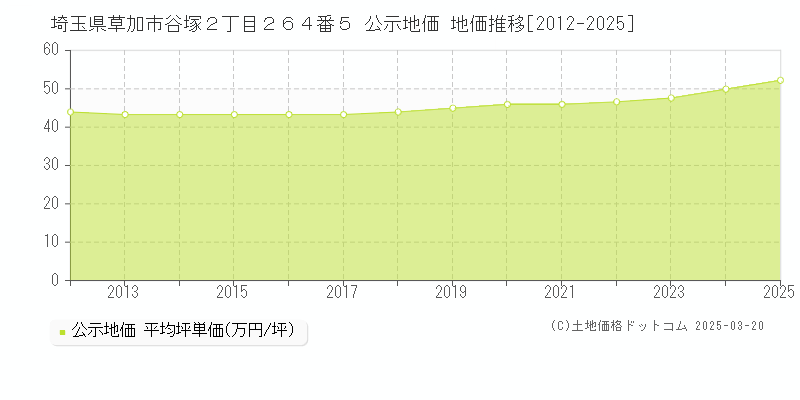 埼玉県草加市谷塚２丁目２６４番５ 公示地価 地価推移[2012-2025]