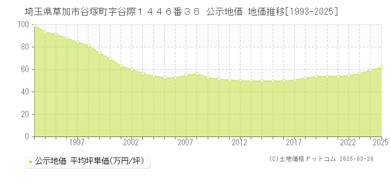 埼玉県草加市谷塚町字谷際１４４６番３８ 公示地価 地価推移[1993-2025]