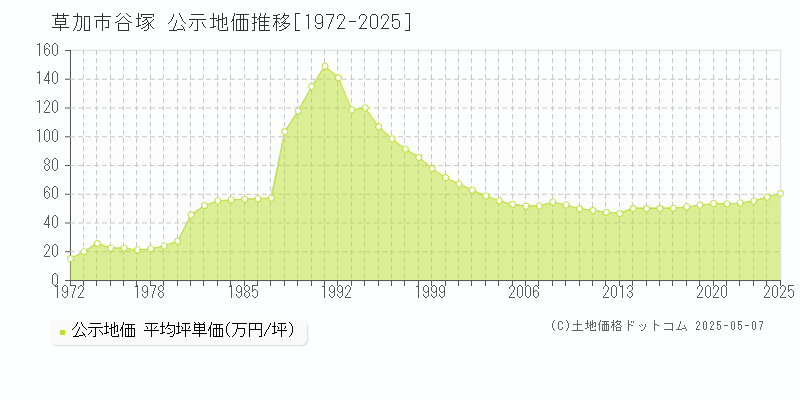 谷塚(草加市)の公示地価推移グラフ(坪単価)[1972-2025年]