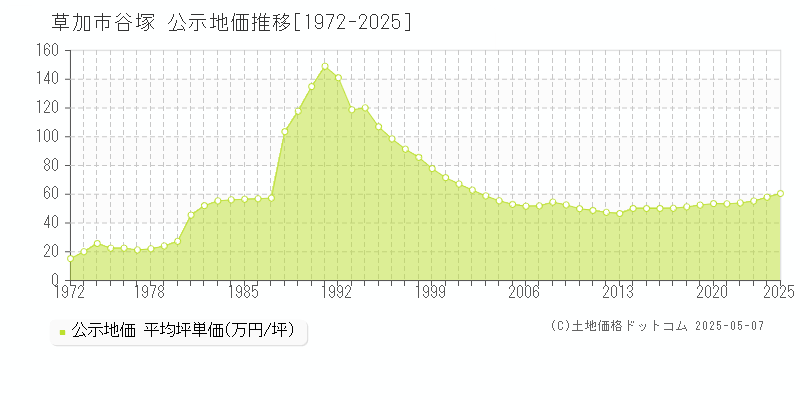 草加市谷塚の地価公示推移グラフ 