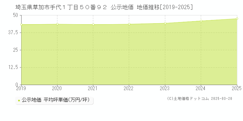 埼玉県草加市手代１丁目５０番９２ 公示地価 地価推移[2019-2025]