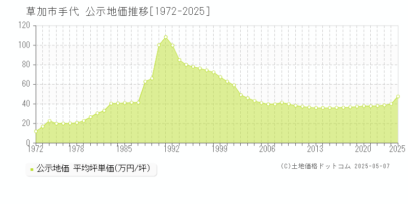 手代(草加市)の公示地価推移グラフ(坪単価)[1972-2025年]