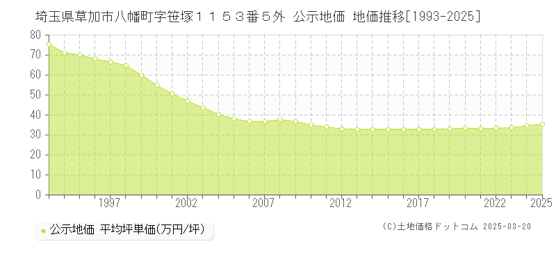 埼玉県草加市八幡町字笹塚１１５３番５外 公示地価 地価推移[1993-2025]