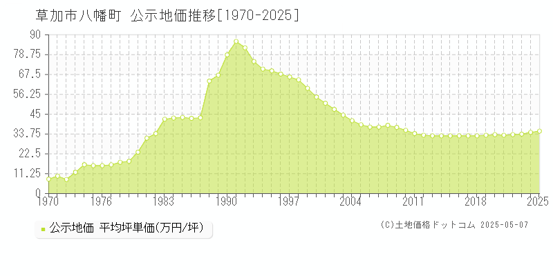 八幡町(草加市)の公示地価推移グラフ(坪単価)[1970-2025年]