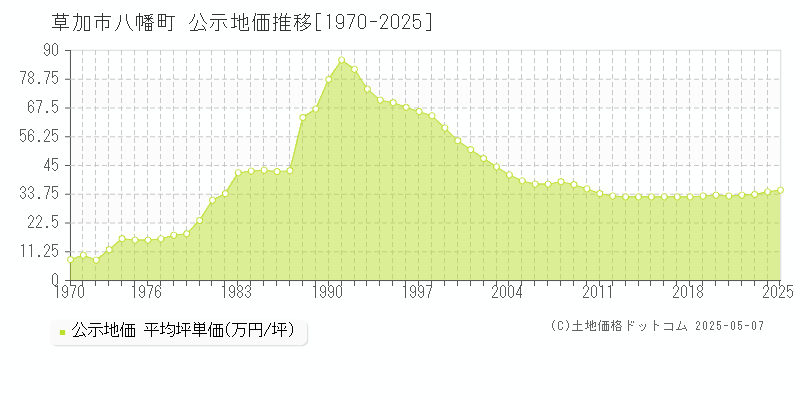 草加市八幡町の地価公示推移グラフ 