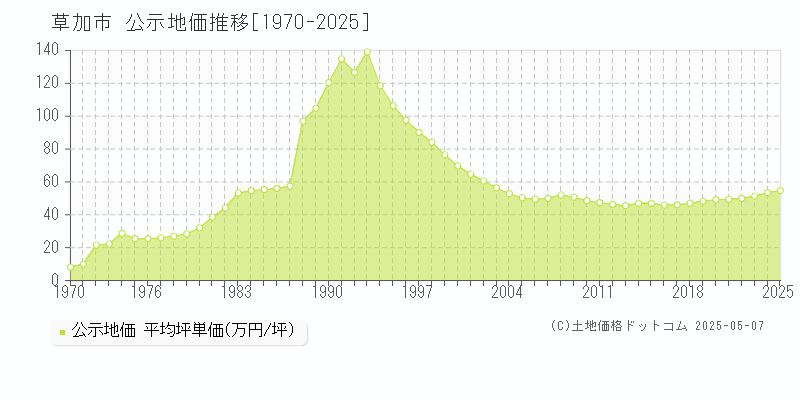 草加市(埼玉県)の公示地価推移グラフ(坪単価)[1970-2025年]