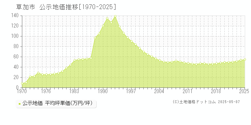 草加市全域の地価公示推移グラフ 