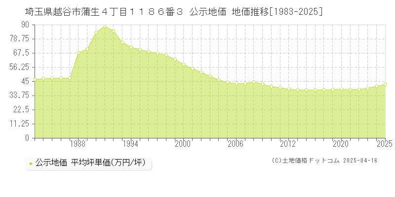 埼玉県越谷市蒲生４丁目１１８６番３ 公示地価 地価推移[1983-2025]
