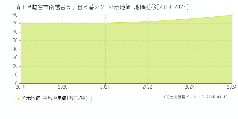 埼玉県越谷市南越谷５丁目６番２２ 公示地価 地価推移[2019-2024]