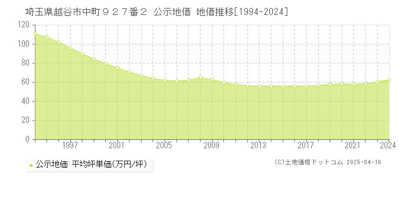 埼玉県越谷市中町９２７番２ 公示地価 地価推移[1994-2024]