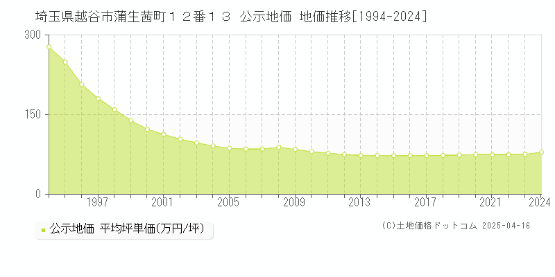 埼玉県越谷市蒲生茜町１２番１３ 公示地価 地価推移[1994-2024]