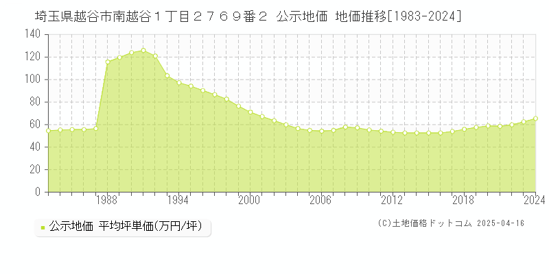 埼玉県越谷市南越谷１丁目２７６９番２ 公示地価 地価推移[1983-2024]
