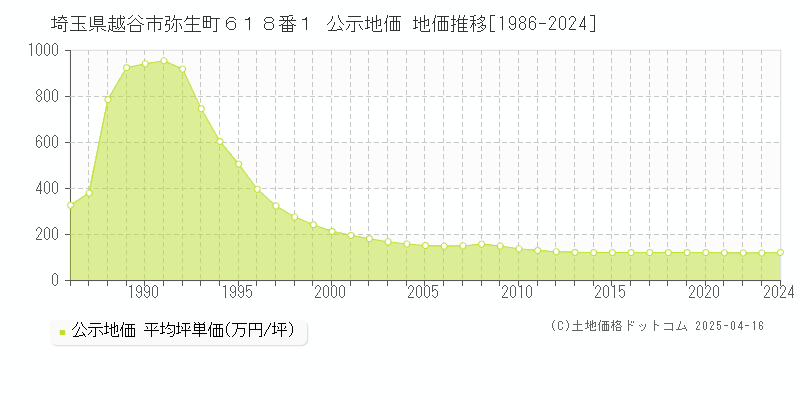 埼玉県越谷市弥生町６１８番１ 公示地価 地価推移[1986-2024]