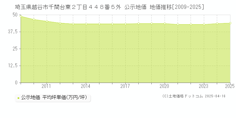 埼玉県越谷市千間台東２丁目４４８番５外 公示地価 地価推移[2009-2025]
