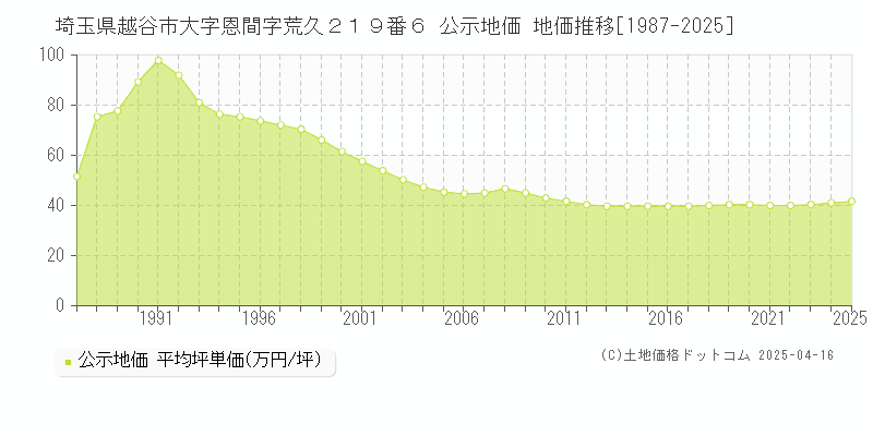 埼玉県越谷市大字恩間字荒久２１９番６ 公示地価 地価推移[1987-2025]