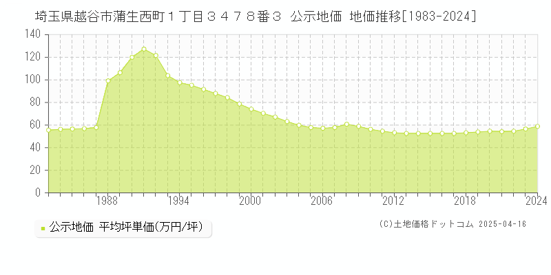 埼玉県越谷市蒲生西町１丁目３４７８番３ 公示地価 地価推移[1983-2024]