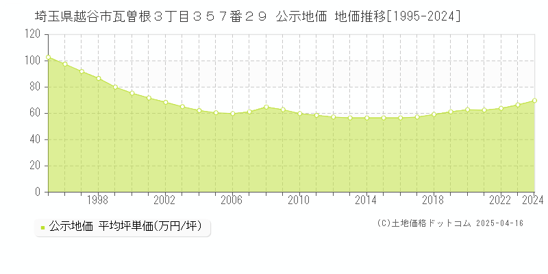 埼玉県越谷市瓦曽根３丁目３５７番２９ 公示地価 地価推移[1995-2024]