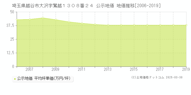 埼玉県越谷市大沢字鷲越１３０８番２４ 公示地価 地価推移[2006-2025]